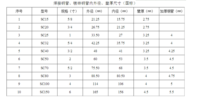 焊接鋼管規(guī)格與壁厚的關系 焊接鋼管規(guī)格與壁厚的關系